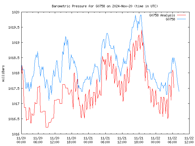 Latest daily graph