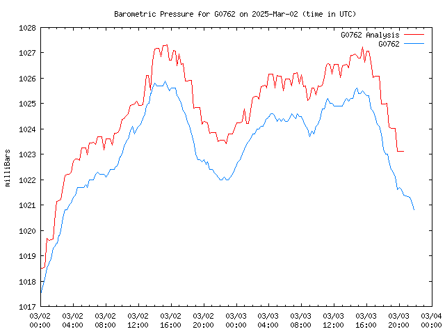 Latest daily graph