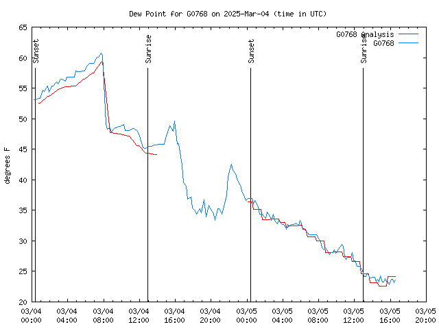 Latest daily graph