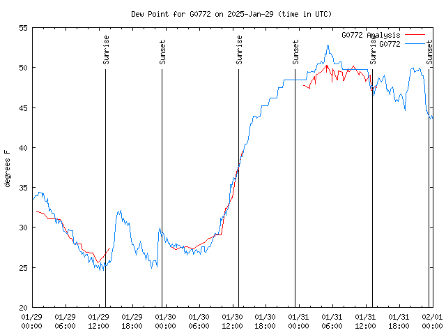 Latest daily graph