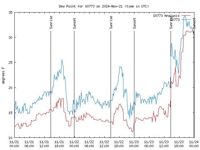 Latest daily graph