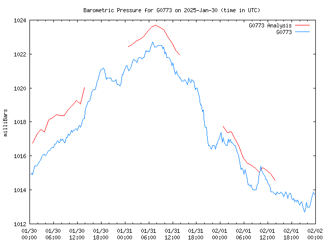 Latest daily graph