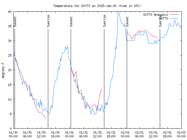 Latest daily graph