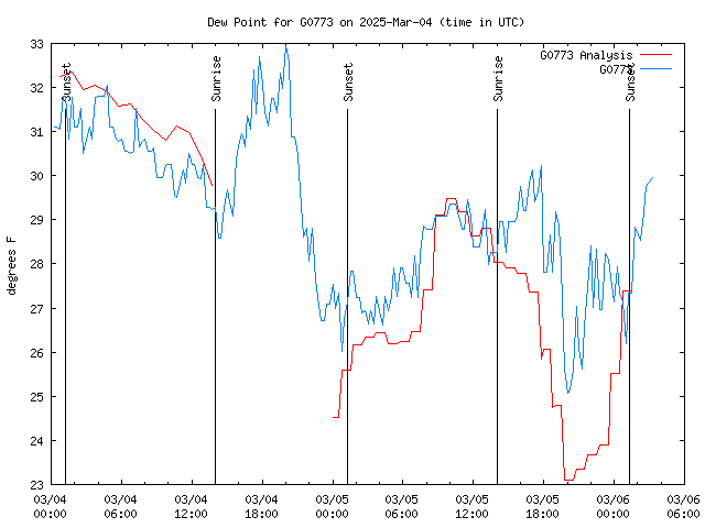 Latest daily graph