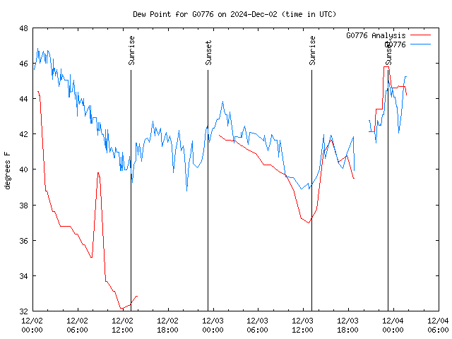 Latest daily graph