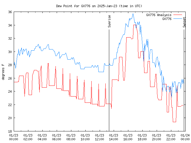 Comparison graph for 2025-01-23