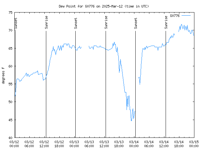 Latest daily graph