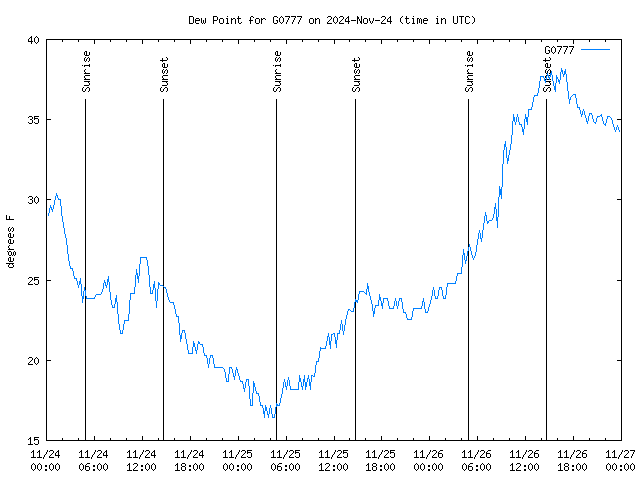 Latest daily graph