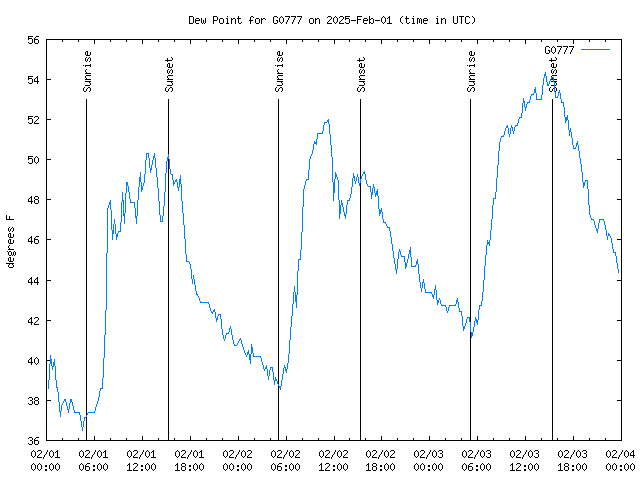 Latest daily graph