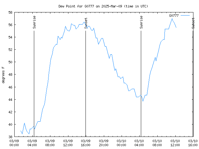 Latest daily graph