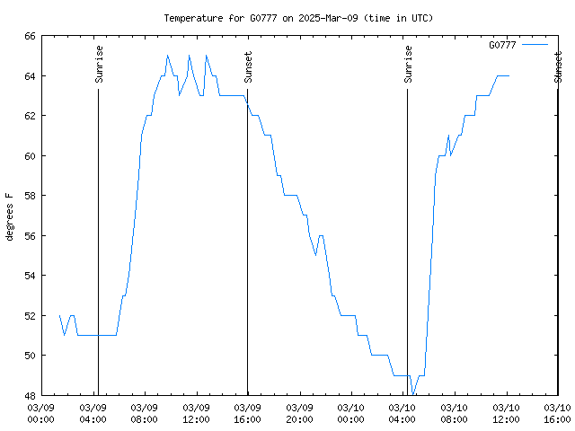 Latest daily graph