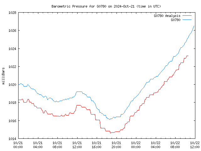 Latest daily graph