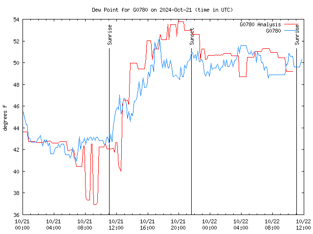 Latest daily graph