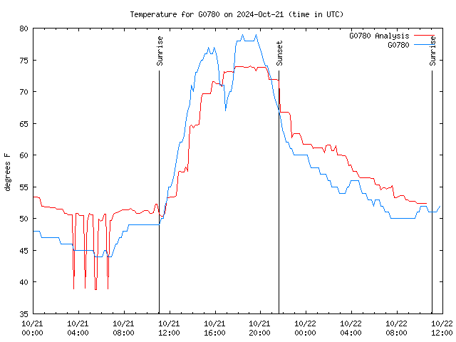 Latest daily graph