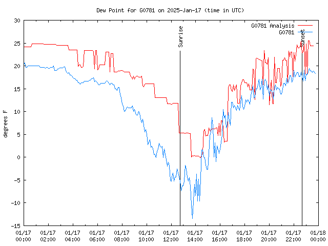 Comparison graph for 2025-01-17