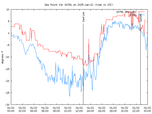 Comparison graph for 2025-01-22