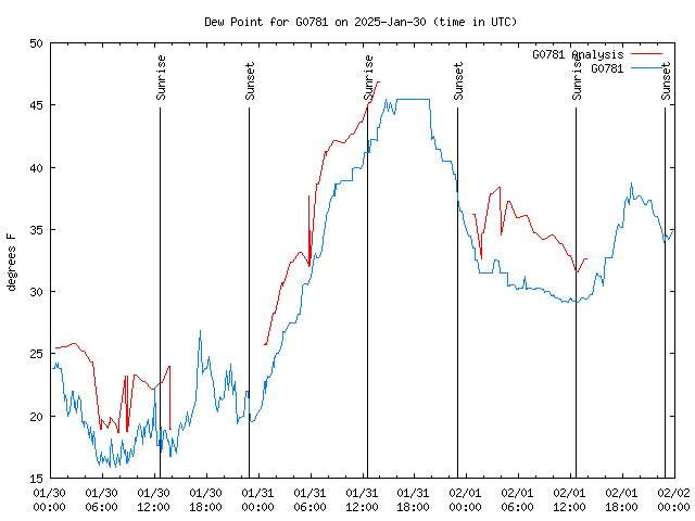 Latest daily graph