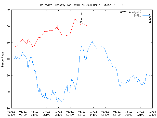 Comparison graph for 2025-03-12