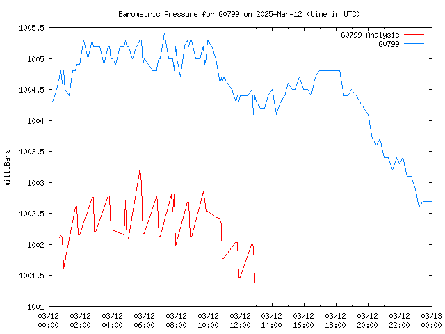 Comparison graph for 2025-03-12