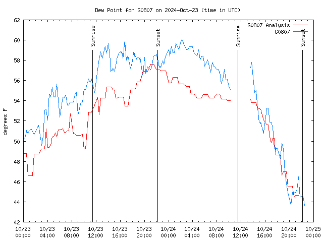 Latest daily graph