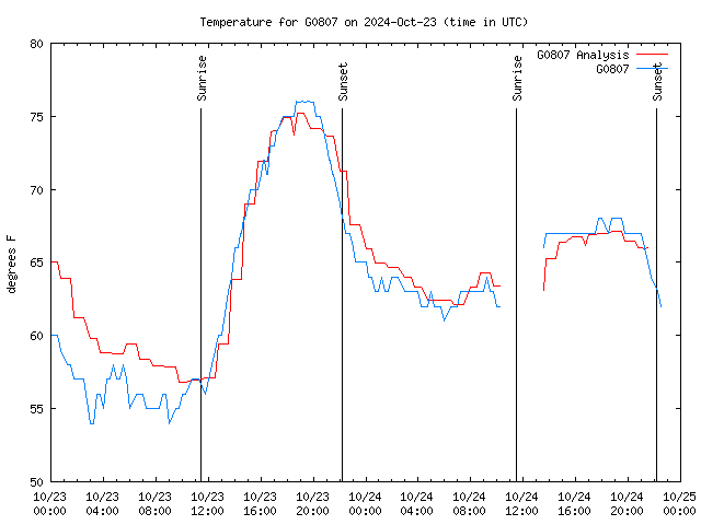 Latest daily graph