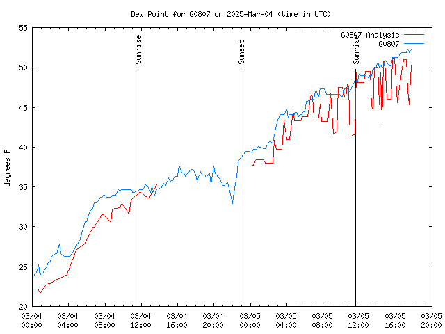 Latest daily graph