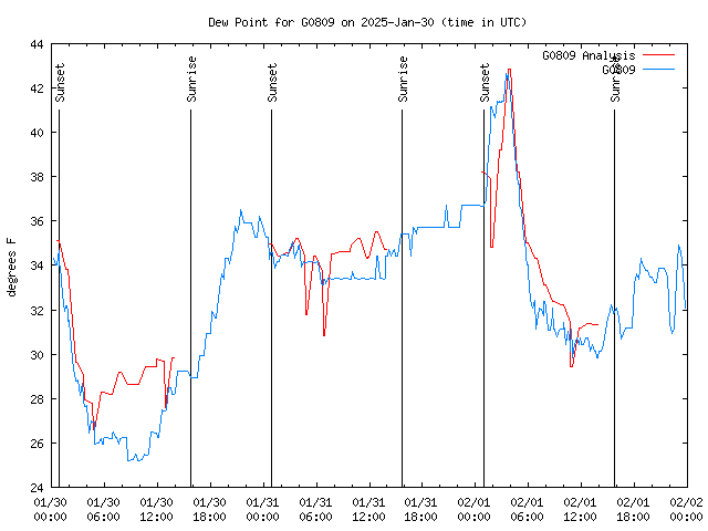 Latest daily graph