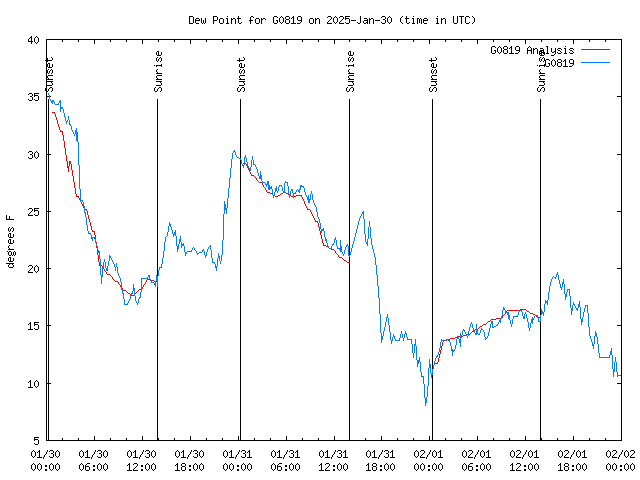 Latest daily graph