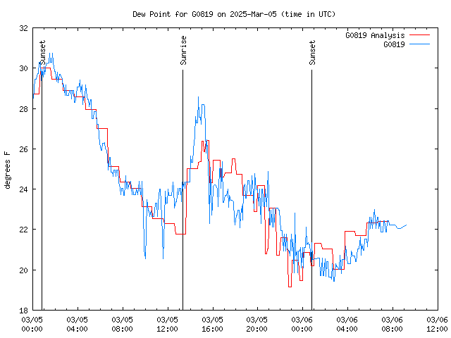 Latest daily graph