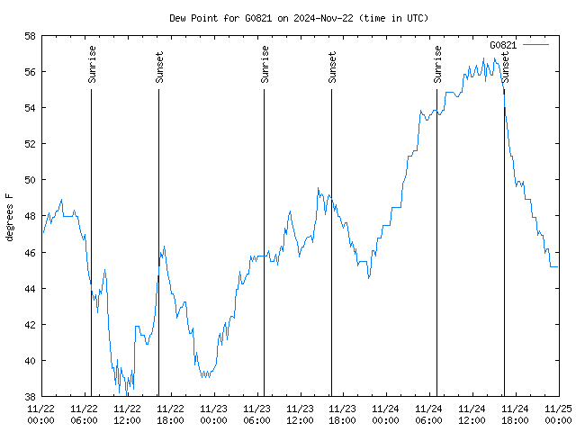 Latest daily graph