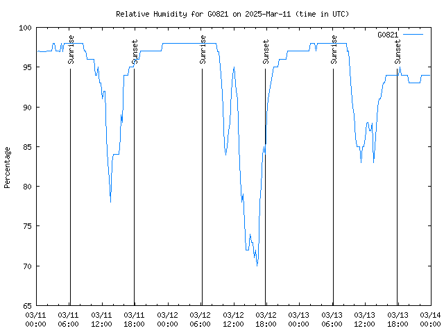 Latest daily graph