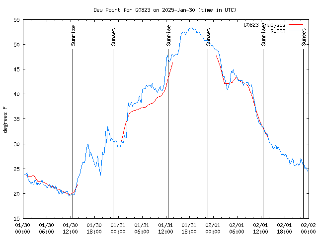 Latest daily graph