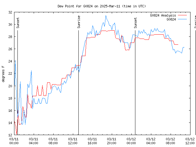 Latest daily graph