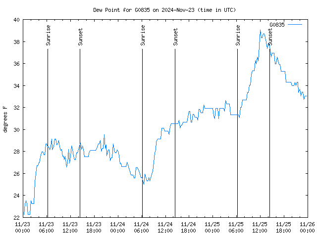 Latest daily graph