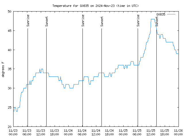 Latest daily graph