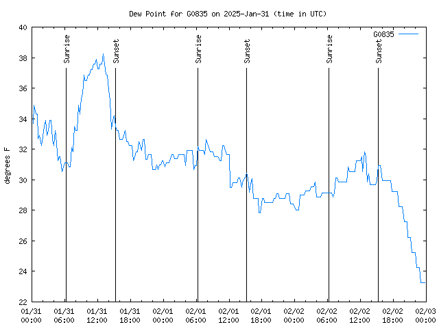 Latest daily graph