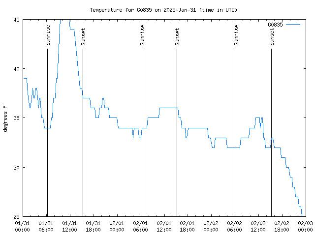 Latest daily graph