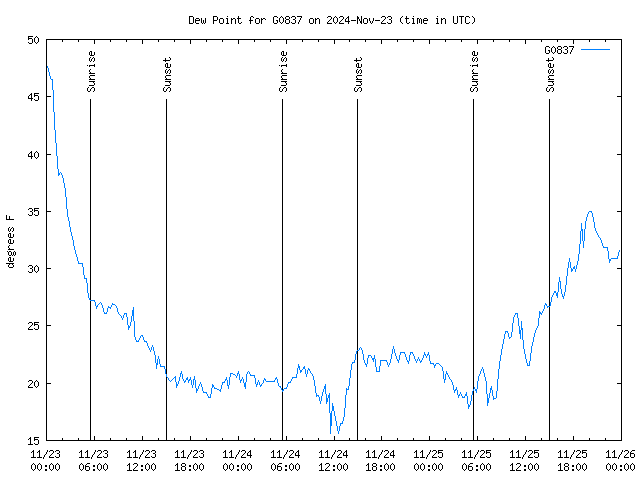 Latest daily graph