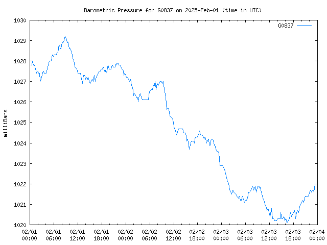 Latest daily graph