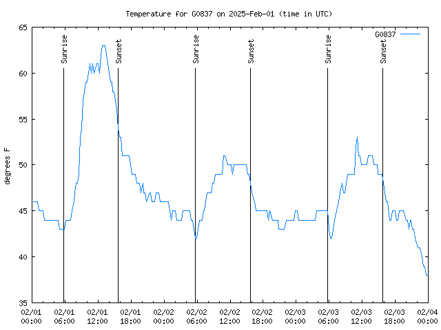 Latest daily graph