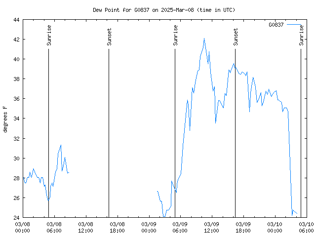 Latest daily graph