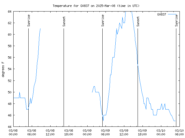 Latest daily graph