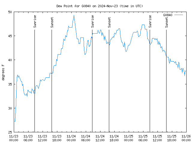 Latest daily graph