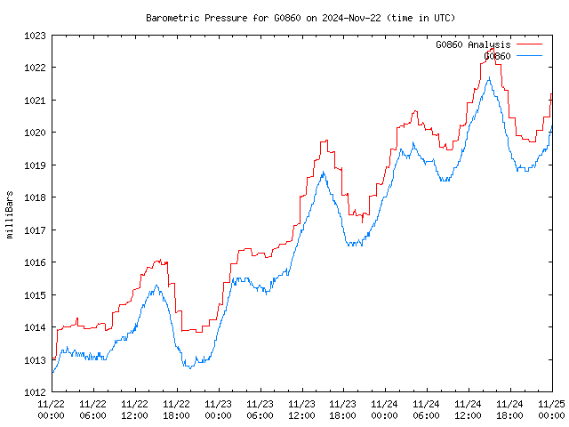 Latest daily graph