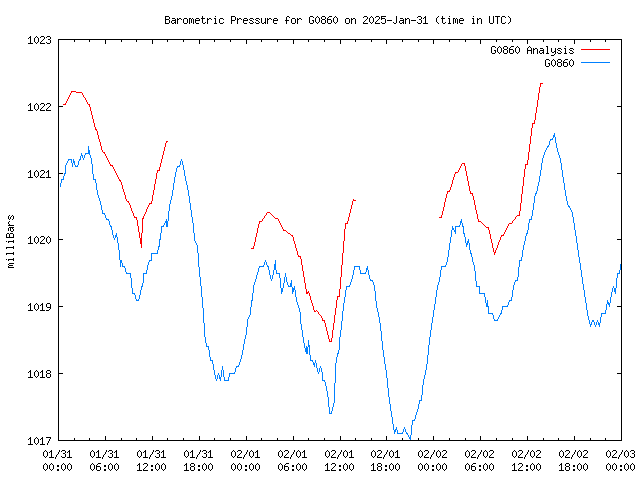 Latest daily graph