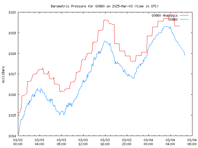 Latest daily graph