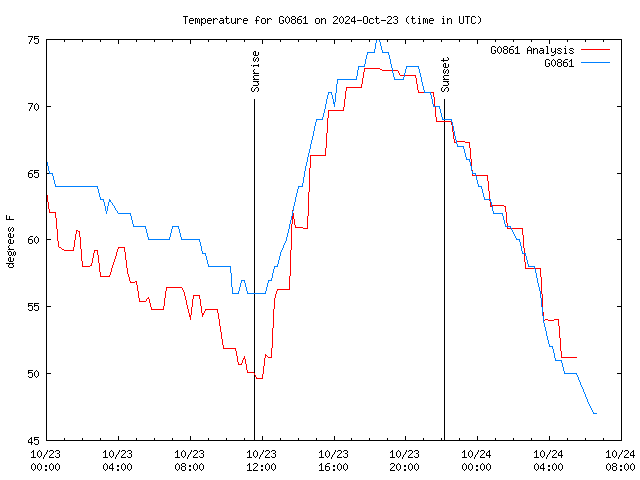 Latest daily graph