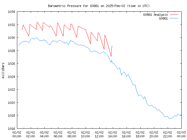 Comparison graph for 2025-02-02