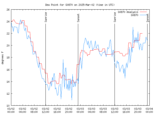 Latest daily graph