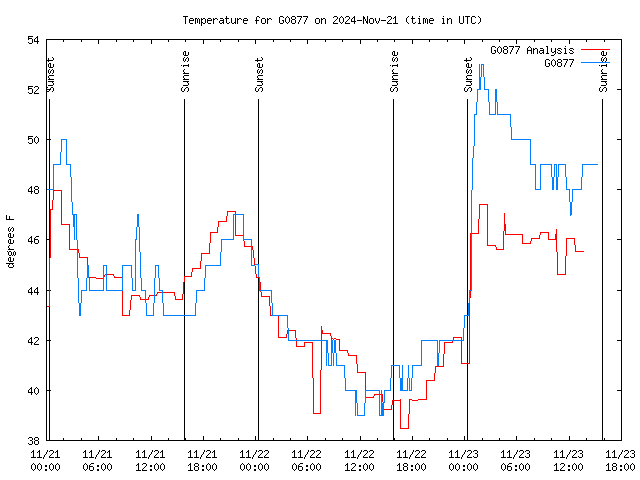 Latest daily graph